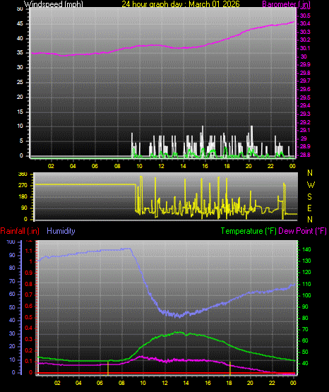 24 Hour Graph for Day 01