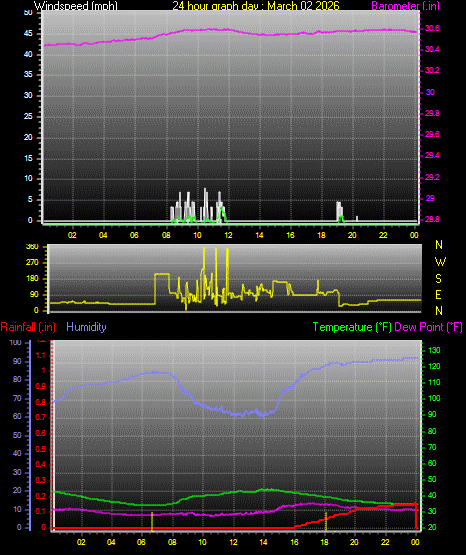24 Hour Graph for Day 02
