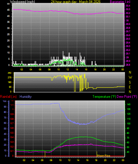 24 Hour Graph for Day 04