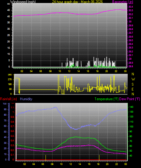 24 Hour Graph for Day 06
