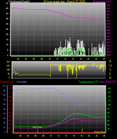 24 Hour Graph for Day 07