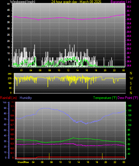 24 Hour Graph for Day 08