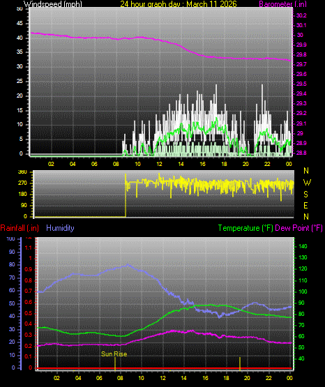 24 Hour Graph for Day 11