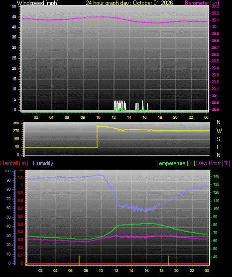 24 Hour Graph for Day 01