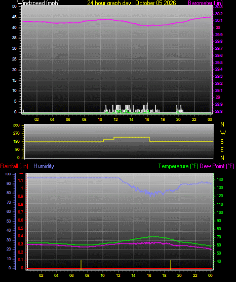 24 Hour Graph for Day 05