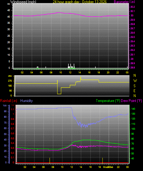 24 Hour Graph for Day 13