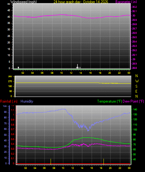 24 Hour Graph for Day 14