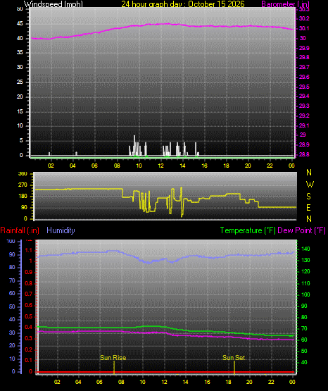 24 Hour Graph for Day 15