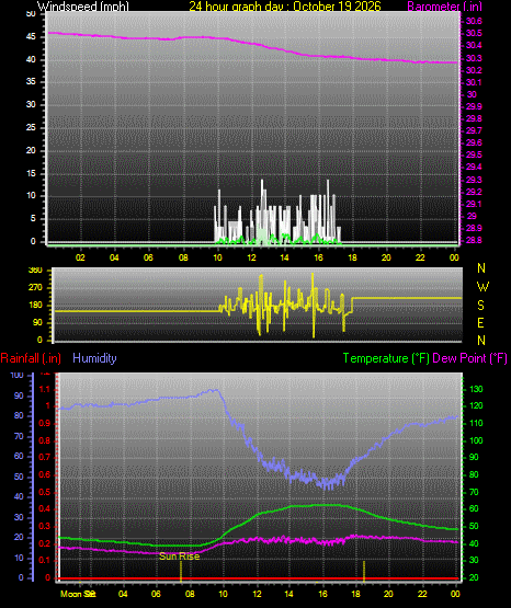 24 Hour Graph for Day 19