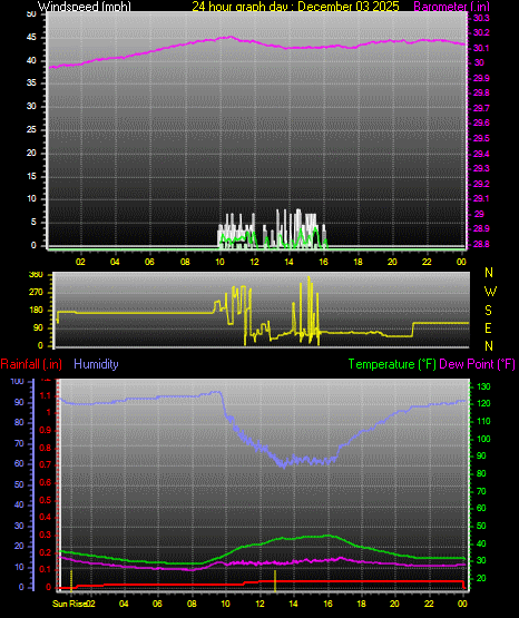 24 Hour Graph for Day 03