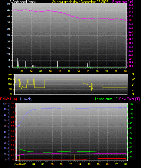 24 Hour Graph for Day 05