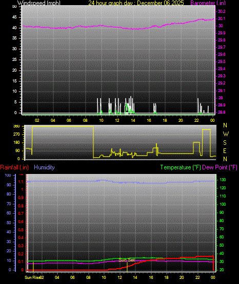 24 Hour Graph for Day 06