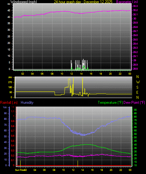 24 Hour Graph for Day 12
