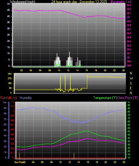 24 Hour Graph for Day 13