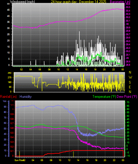 24 Hour Graph for Day 14