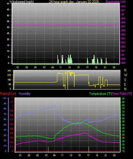 24 Hour Graph for Day 02