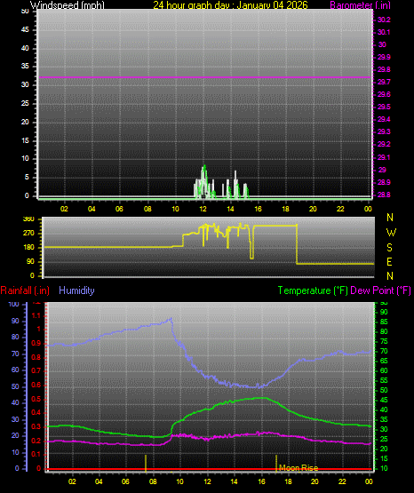 24 Hour Graph for Day 04