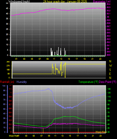 24 Hour Graph for Day 08