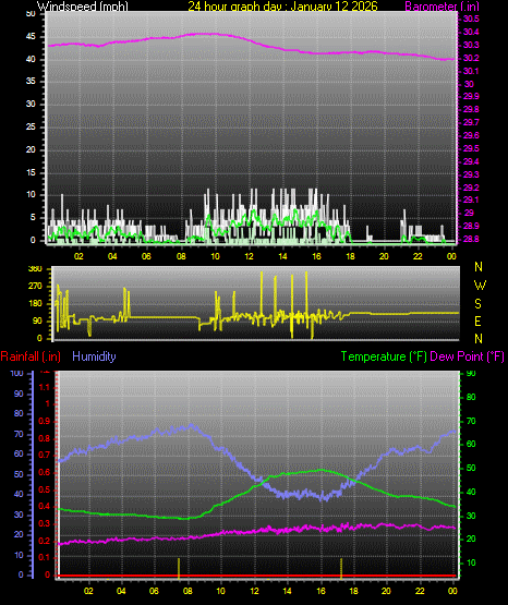 24 Hour Graph for Day 12