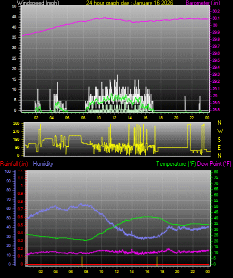 24 Hour Graph for Day 16