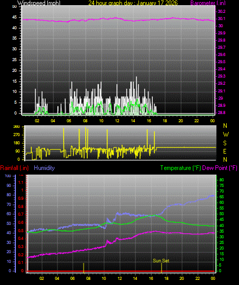 24 Hour Graph for Day 17