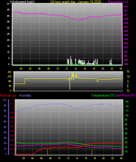 24 Hour Graph for Day 18