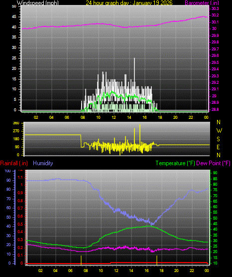 24 Hour Graph for Day 19