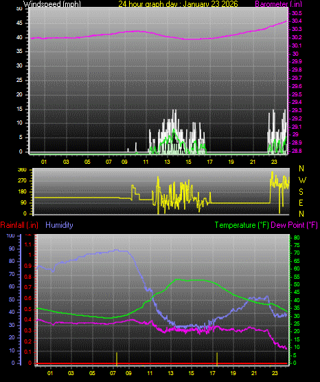 24 Hour Graph for Day 23