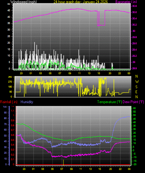 24 Hour Graph for Day 24