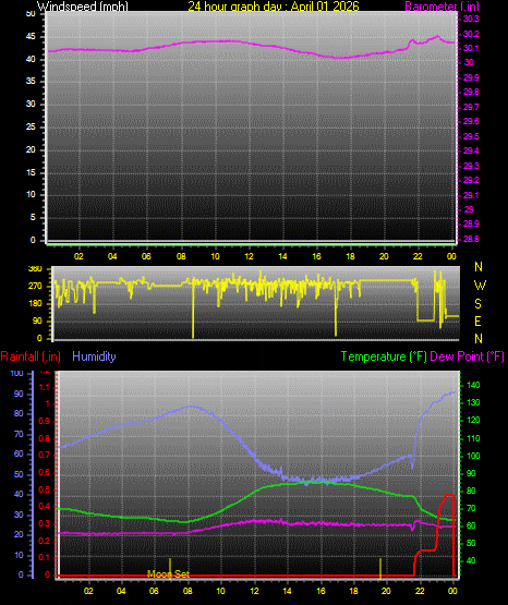 24 Hour Graph for Day 01