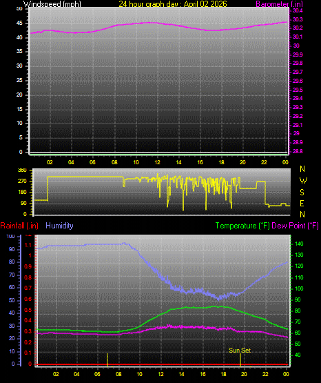 24 Hour Graph for Day 02