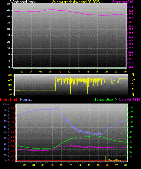 24 Hour Graph for Day 03