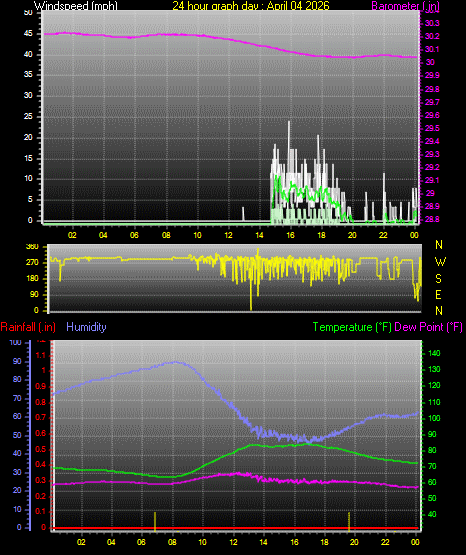 24 Hour Graph for Day 04