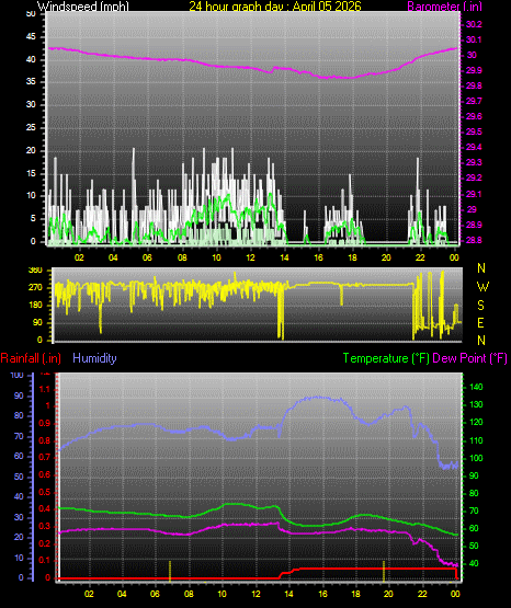 24 Hour Graph for Day 05