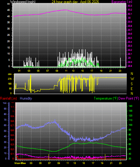 24 Hour Graph for Day 06