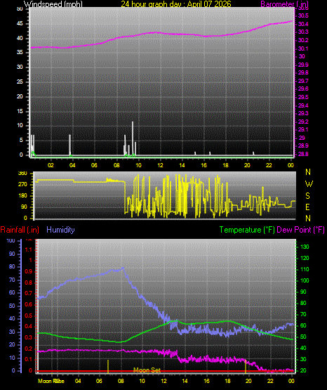 24 Hour Graph for Day 07