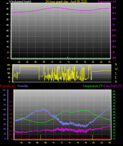 24 Hour Graph for Day 08