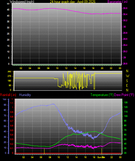 24 Hour Graph for Day 09