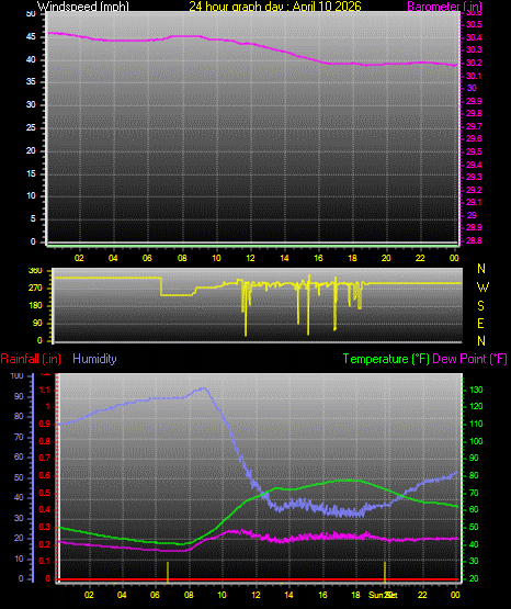 24 Hour Graph for Day 10