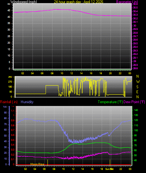 24 Hour Graph for Day 12
