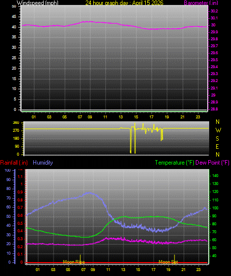 24 Hour Graph for Day 15