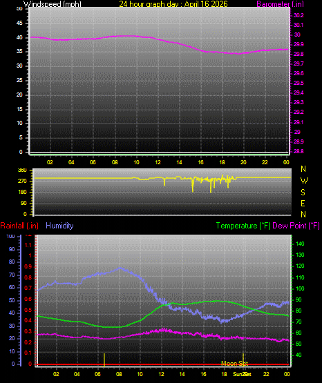 24 Hour Graph for Day 16