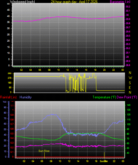 24 Hour Graph for Day 17