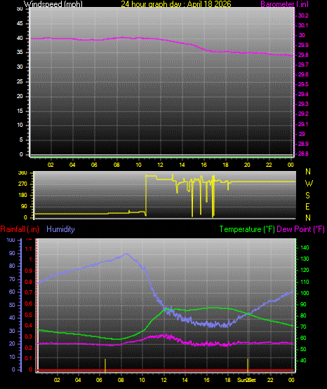 24 Hour Graph for Day 18