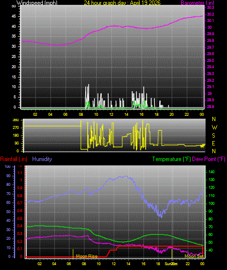 24 Hour Graph for Day 19