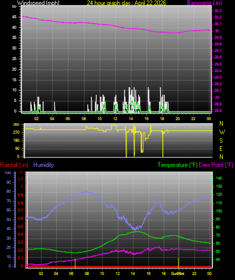 24 Hour Graph for Day 22