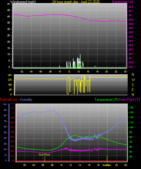 24 Hour Graph for Day 23