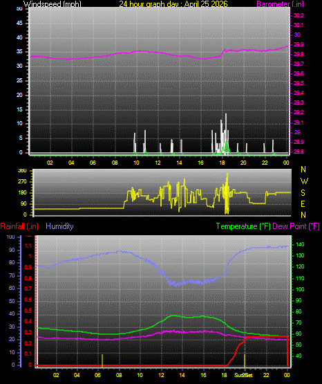 24 Hour Graph for Day 25