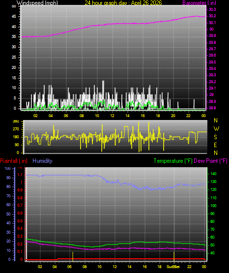 24 Hour Graph for Day 26