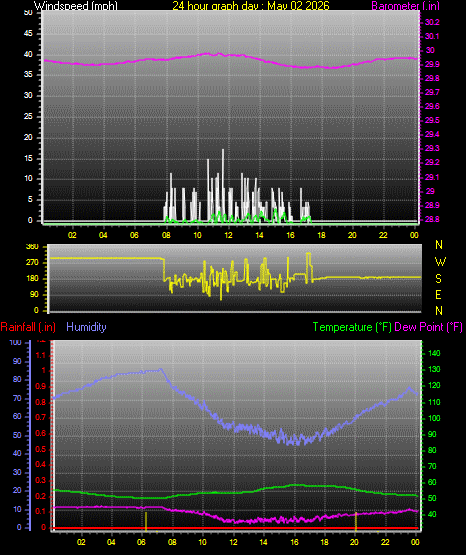 24 Hour Graph for Day 02
